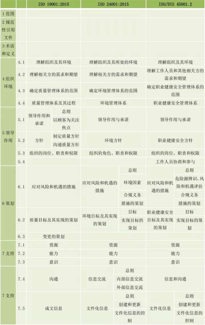 ISO9001、ISO14001、ISO45001框架整合