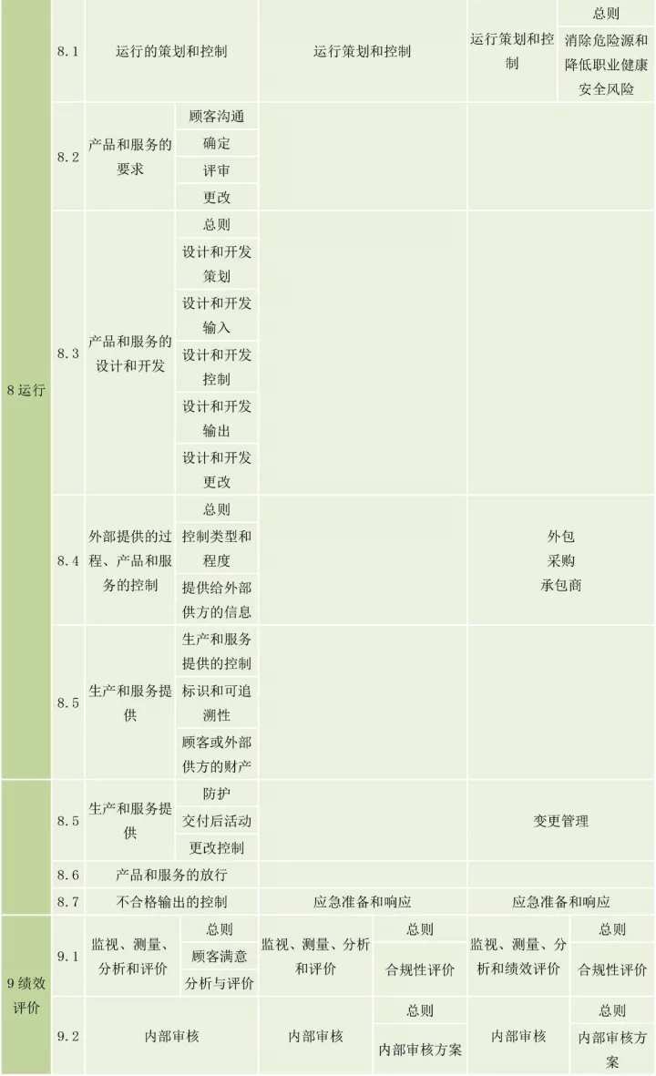 ISO9001、ISO14001、ISO45001框架整合