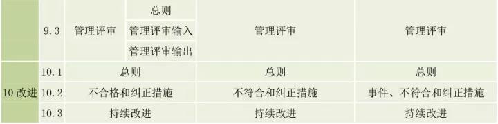 ISO9001、ISO14001、ISO45001框架整合